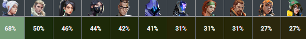 Jett 68%, Sova 50%, Sage 46%, Viper 44%, Chamber 42% pick rate at VCT Masters Rejyavik 