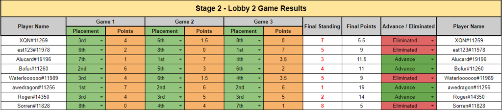 Battlegrounds Lobby Legends Noblegardens Qualifiers Final Standings Lobby 2