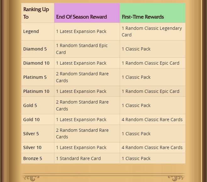 Hearthstone Ranking System and Seasonal Rewards