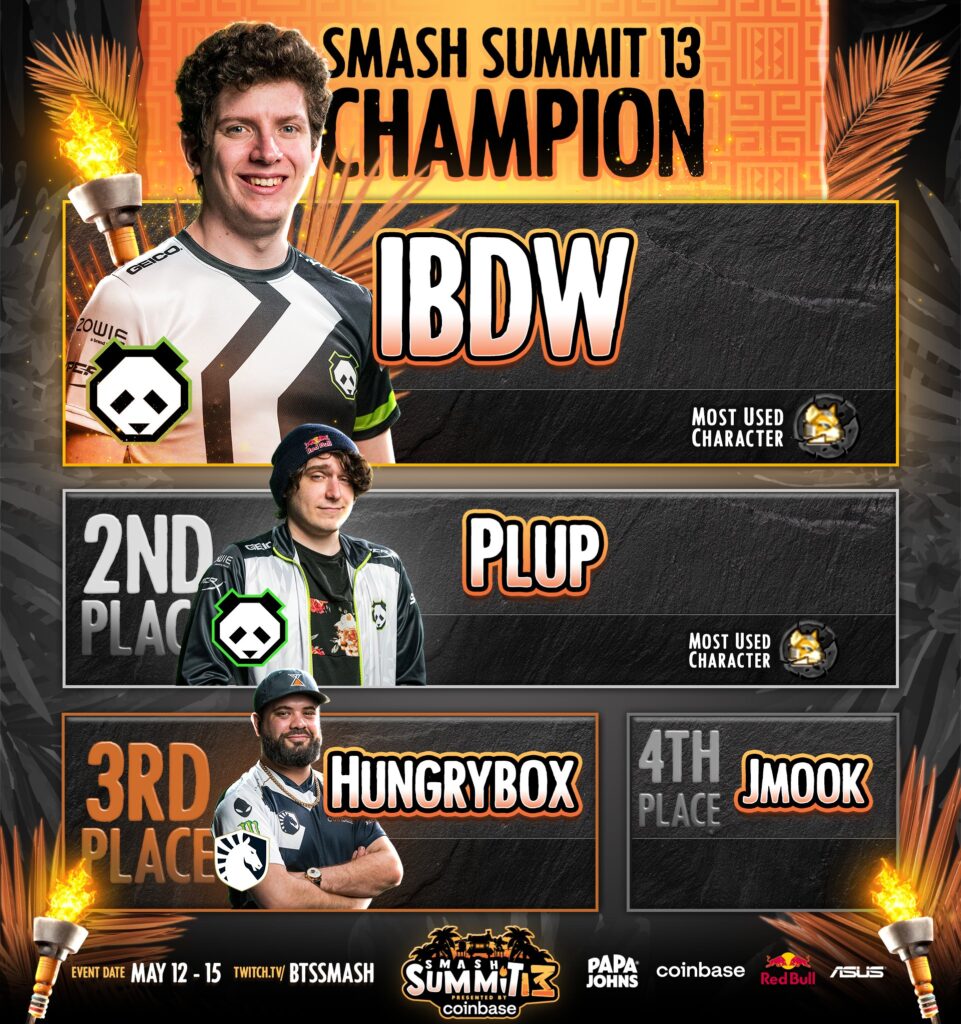 iBDW wins Smash Summit 13 for second straight Summit title