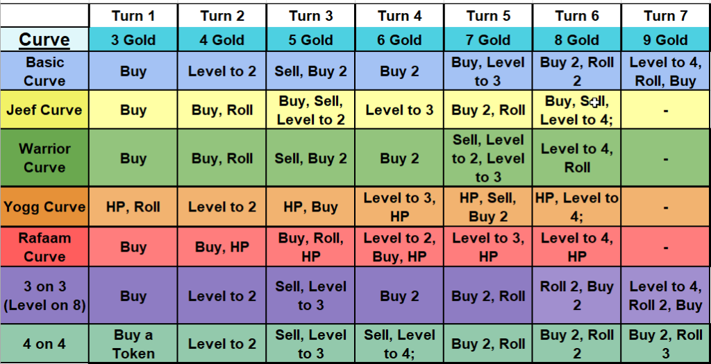 Battlegrounds Leveling Guide Curve MinderRoots