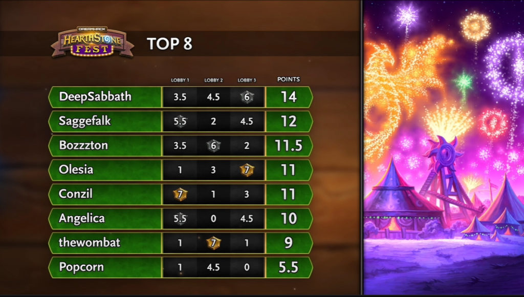 Final Hearthstone Fest Standings at DreamHack