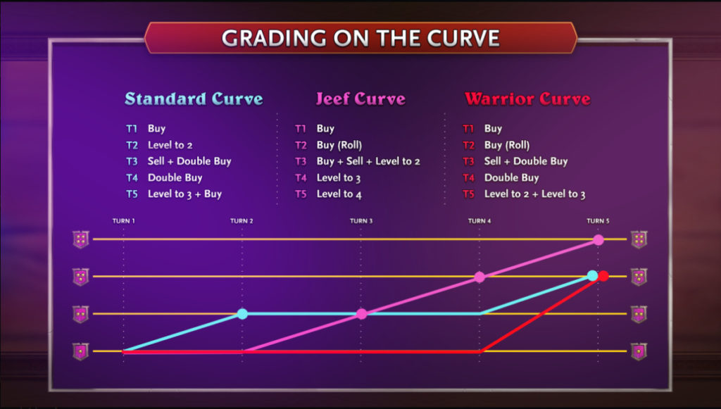 Battlegrounds Leveling Curves Guide - Image by Hearthstone Esports