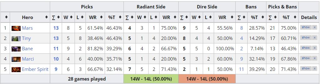 Marci win rate in SEA DPC Tour 3