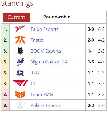 Talon Esports takes the lead with 3-0