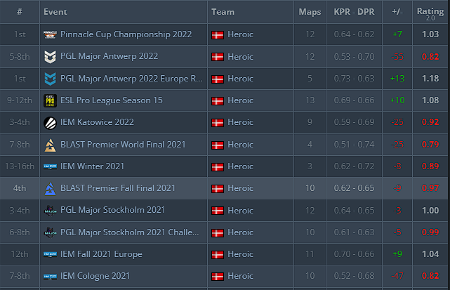 Heroic have signed Jabbi to level up their LAN performances.