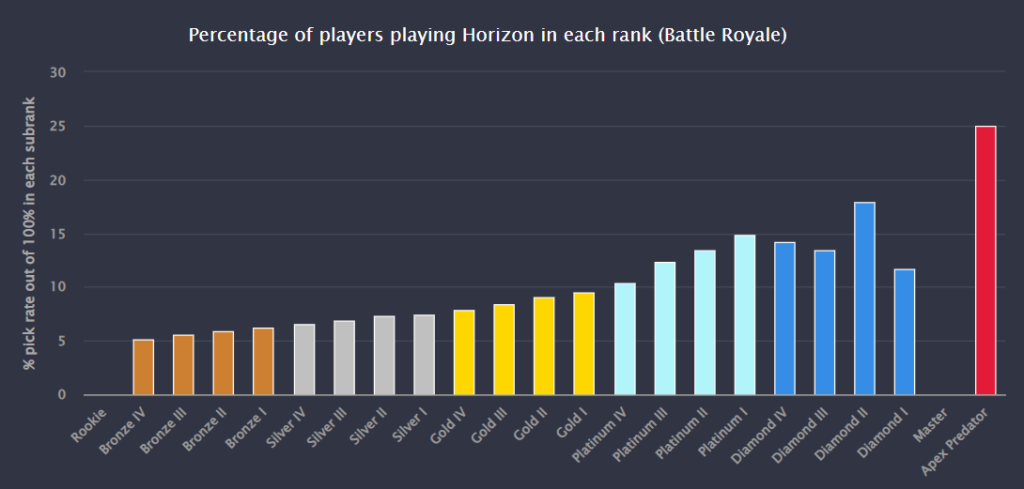 Apex Legends' Horizon's huge increase in pick rate in high level lobbies