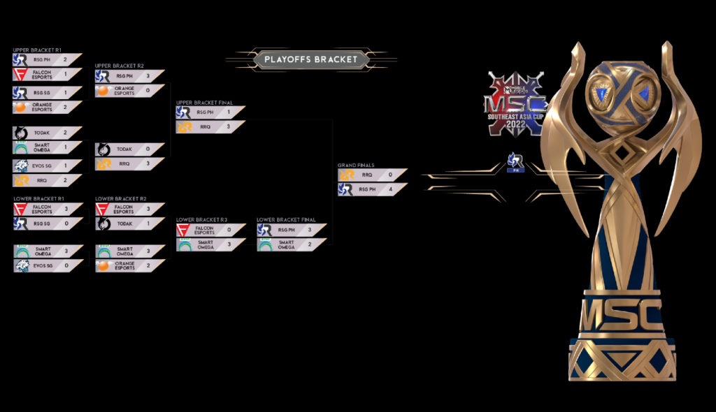 The MSC 2022 Playoffs Bracket. RSG PH won the Grand Finals 4-0.