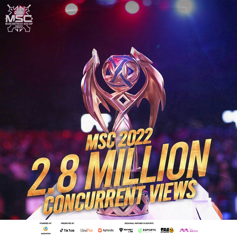 The MSC 2022 had 2.8 million concurrent views with RSG winning the Grand Finals.