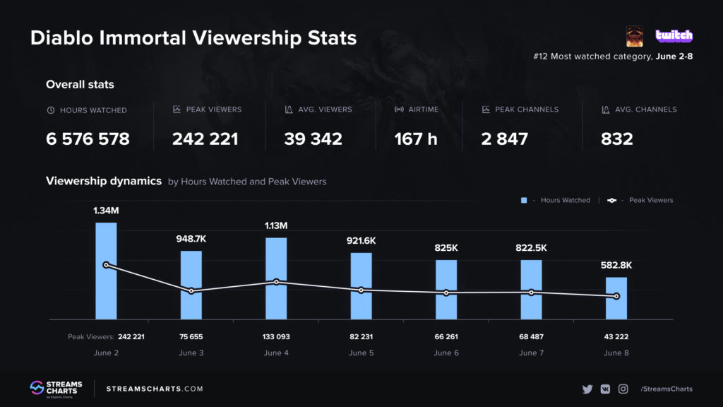 Diablo Immortals Streams - Viewership Stats