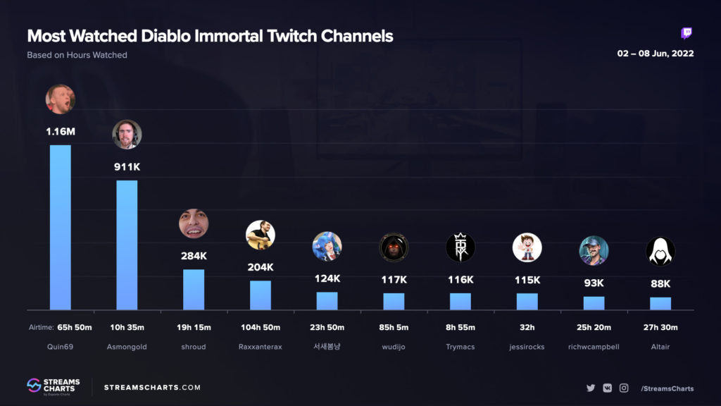 Diablo Immortals Streams - Most watched streams