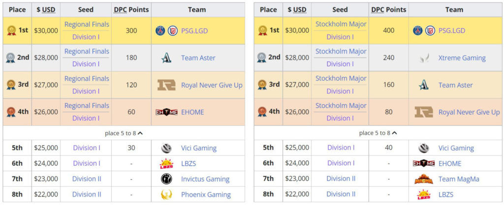 PSG LGD DPC Results for Tour 1 & 2