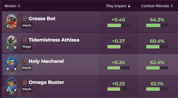 Hearthstone Battlegrounds Grease Bot play impact - HsReplay.net stats