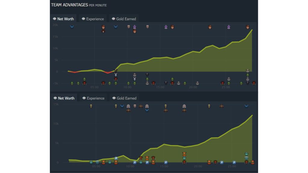 PSG LGD v Team Spirit net worth advantage for game 1 & game 2 as shown on Dotabuff
