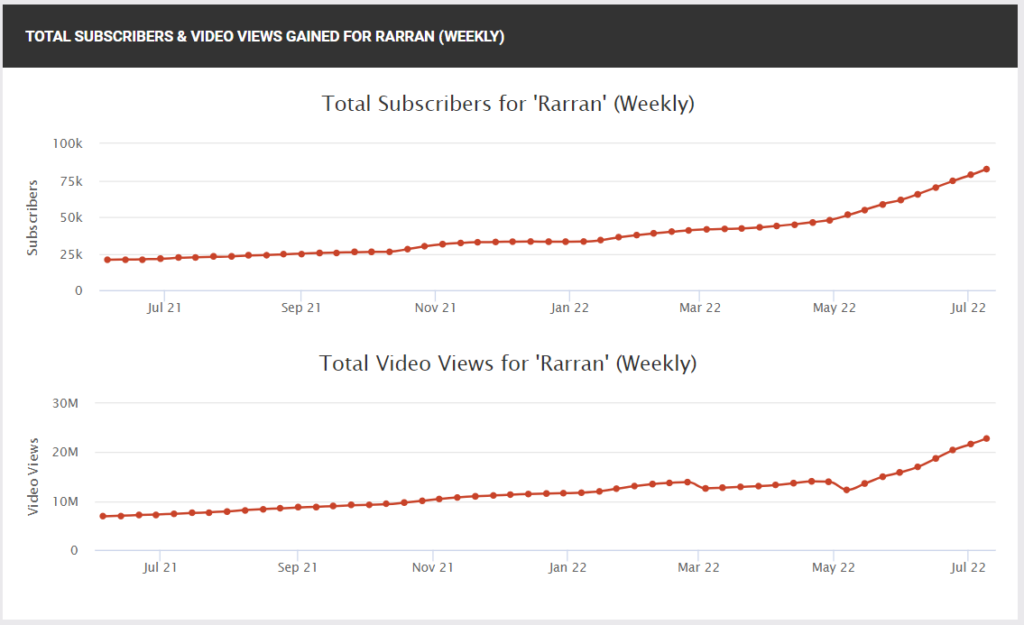 Social Blader growth stats