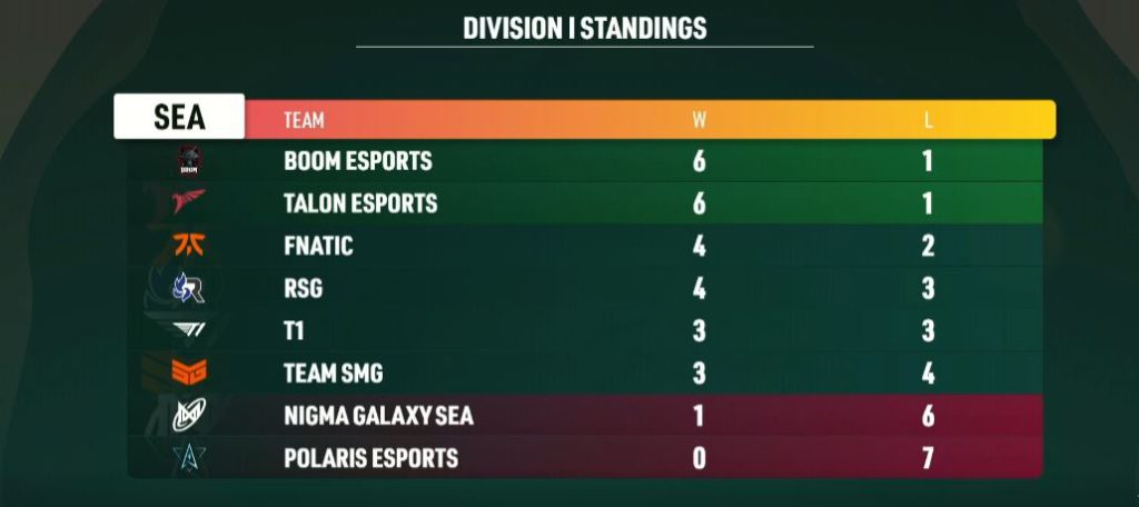 SEA DPC Divison I Tour 3 standing as of July 13