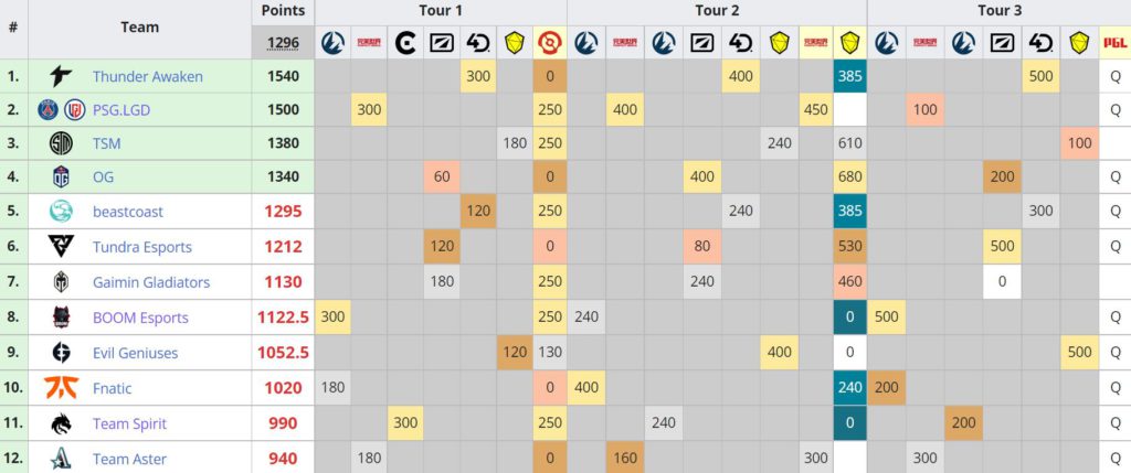 DPC standings as per July 21