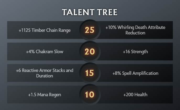 Talent Tree
+1125 Timber Chain Range
25
+10% Whirling Death Attribute Reduction
+4$ Chakram Slow
20
+16 Strength
+6 Reactive Armor Stacks and Duration
15
+8% Spell Amplification
+1.5 Mana Regen
10
+200 Health