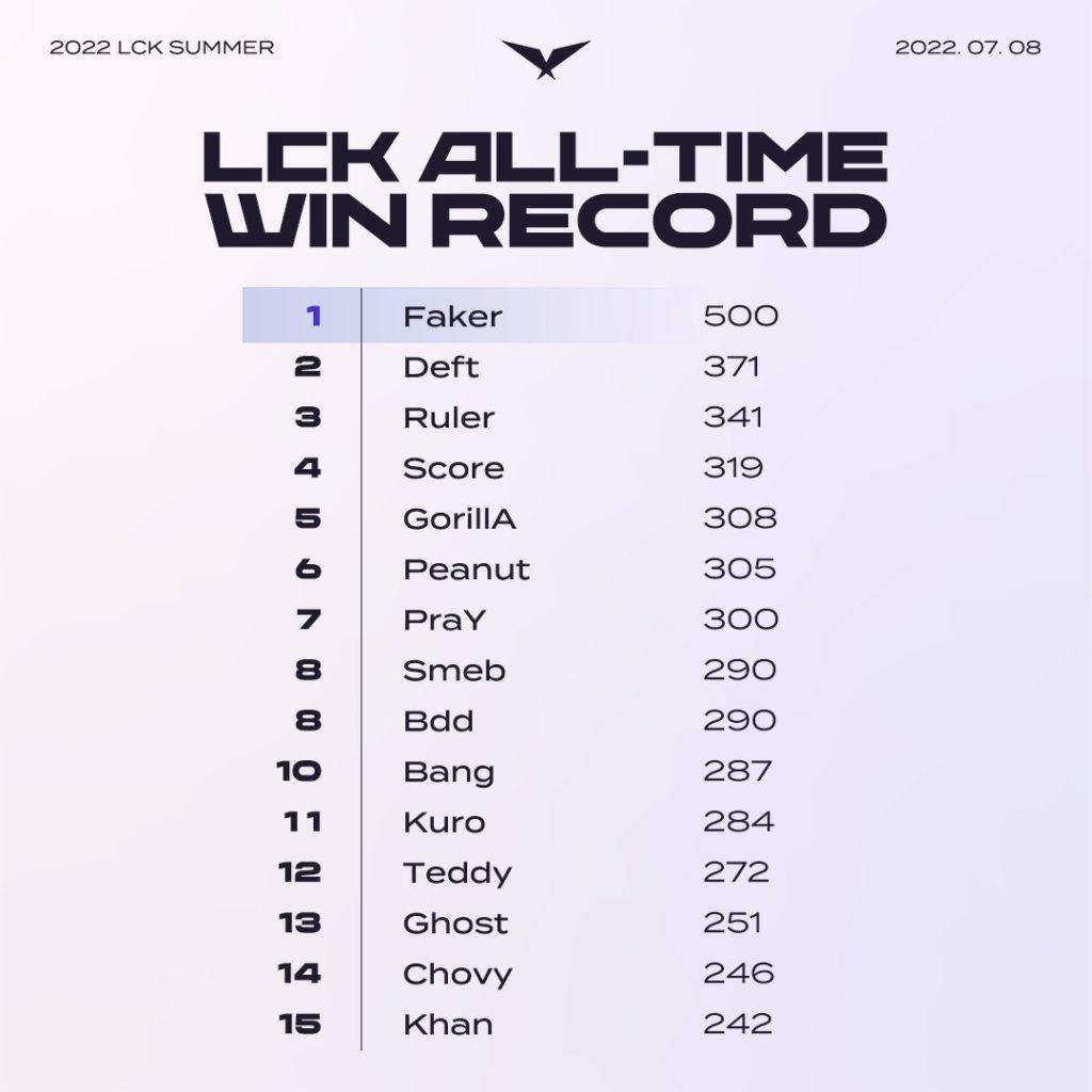 2022 LCK Summer win record