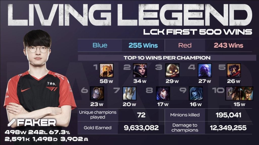 Faker record during LCK