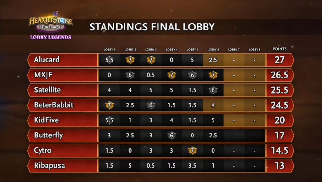 KidFive reaches total of 20 points in Hearthstone Battlegrounds