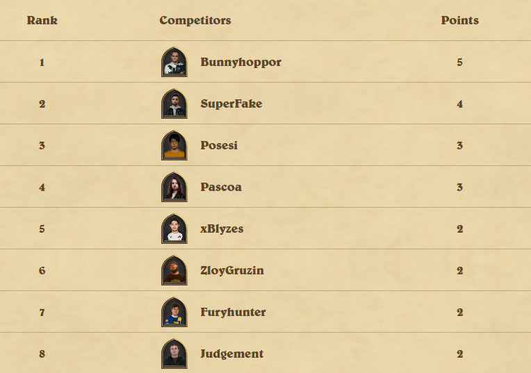 Hearthstone Grandmasters: Last Call standings