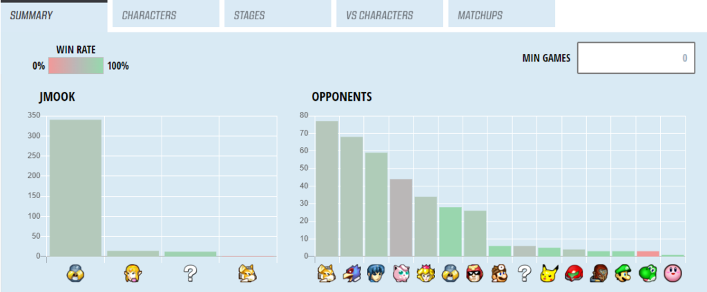 Jmook Melee's character usage chart. Courtesy of PG Stats.
