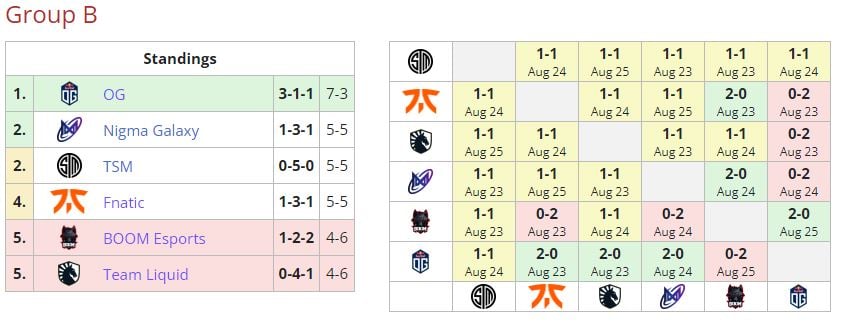 BOOM Esports final standing at ESL One Malaysia Group B (Image via Liquipedia)