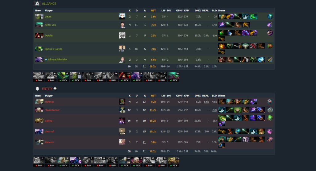 Entity Fishman Chen outfarms every player in Alliance (Image via Dotabuff)