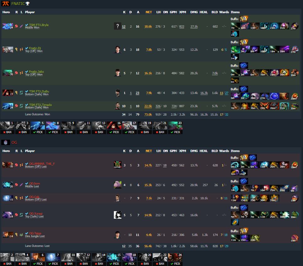 Fnatic v.s OG Arlington Major group stage game one final score