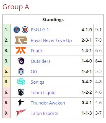 Arlington Major Group A standings on day three. Source: Liquipedia
