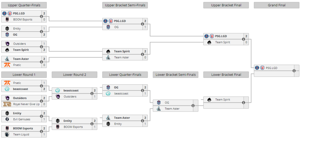 Current bracket for the Arlington Major 