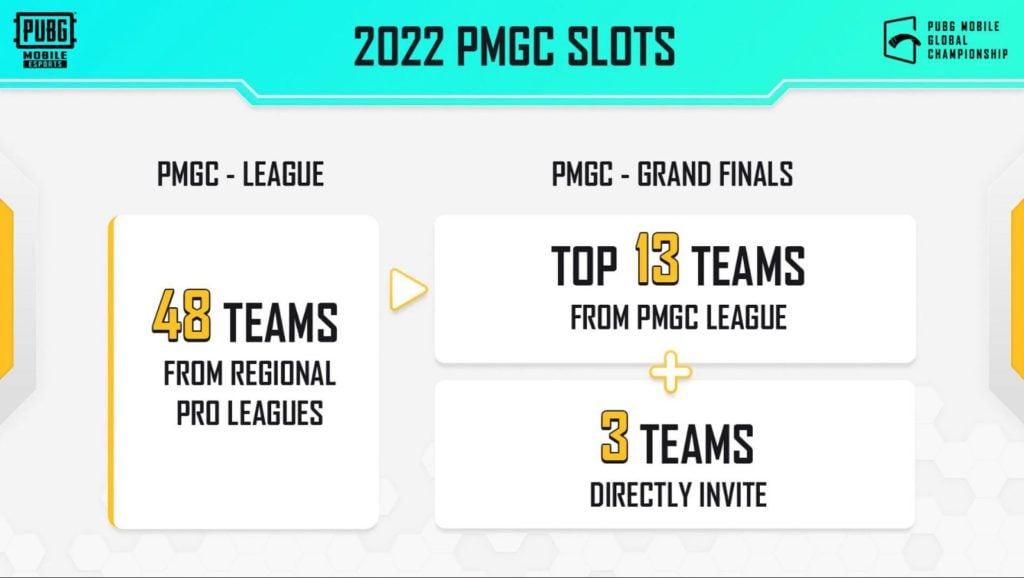 PMGC 2022 Slot Distribution