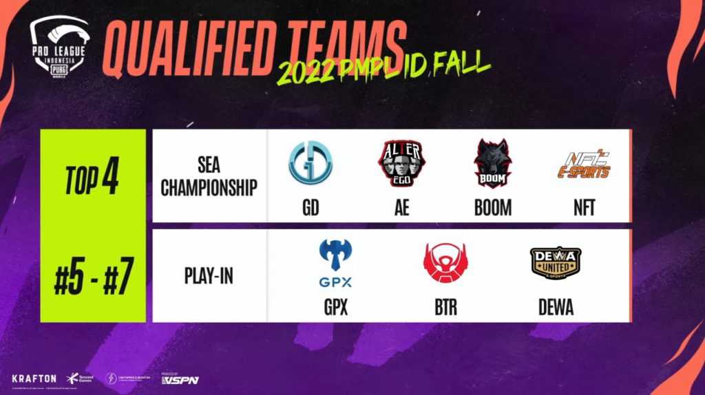 The teams which have qualified for the PMPL SEA Championship and Play-ins