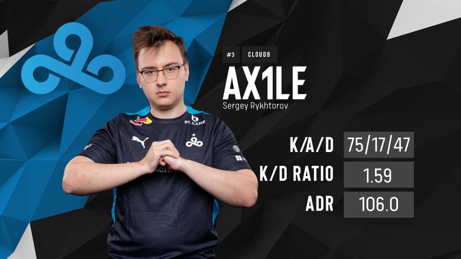 Ax1le had a dominant performance in the series against FaZe Clan, ending the three-map series with 75 kills and 47 deaths. FaZe Clan's hopes of securing the Intel Grand Slam come to an end after losing to Cloud9.
