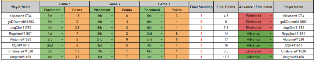 Stage 2 - Lobby 1 - Battlegrounds Lobby Legends Qualifier results - Image via XQN
