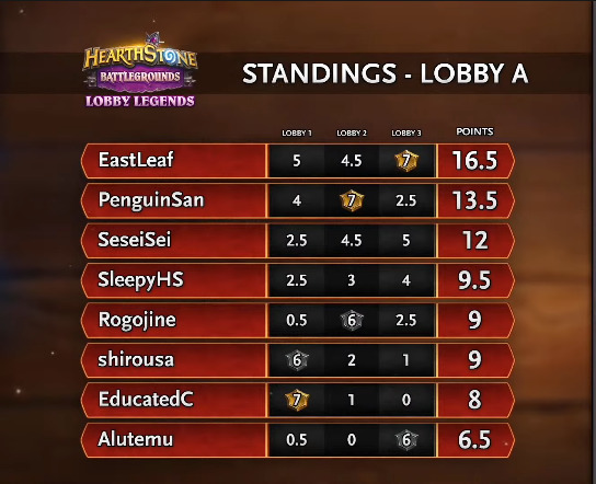 Battlegrounds Lobby Legends A Semifinals results - Image via Blizzard
