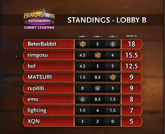 Battlegrounds Lobby Legends B Semifinals results - Image via Blizzard