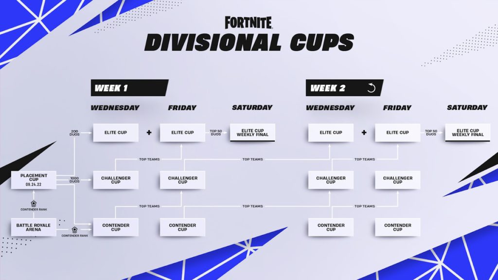 Fortnite Divisional Cups format in place of FNCS Season 4