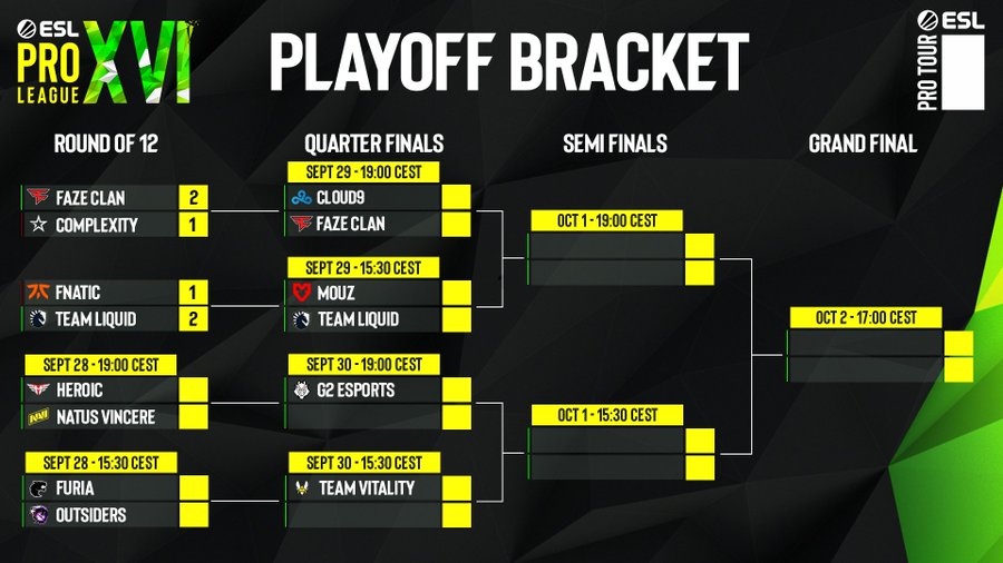 The ESL Pro League Season 16 Playoffs bracket after the first day of matches in the playoffs