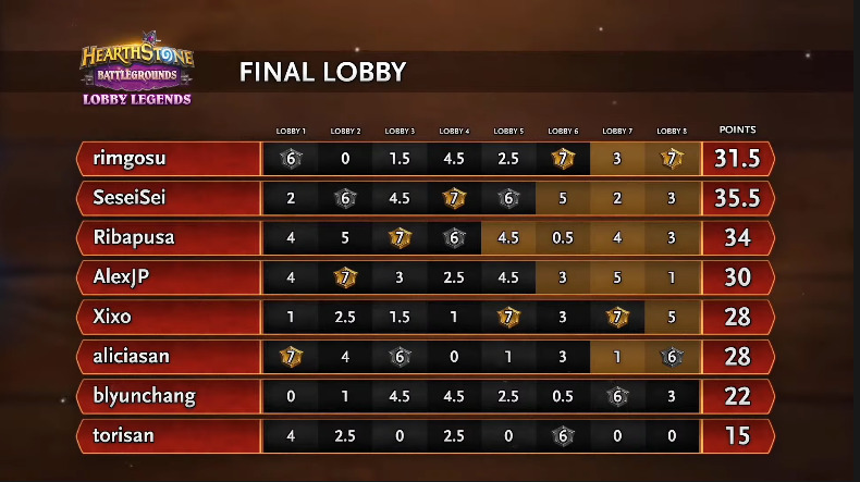 Battlegrounds Lobby Legends #5 Final Standings - Image via Blizzard