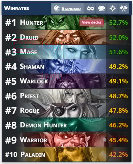 Class winrates after Hearthstone 24.0.3 patch nerfs - Image via HsReplay