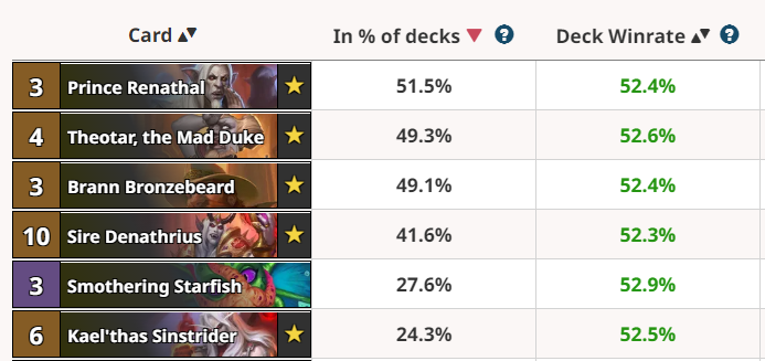 Renathal and Theotar: Most popular cards in Hearthstone - Image via HS Replay