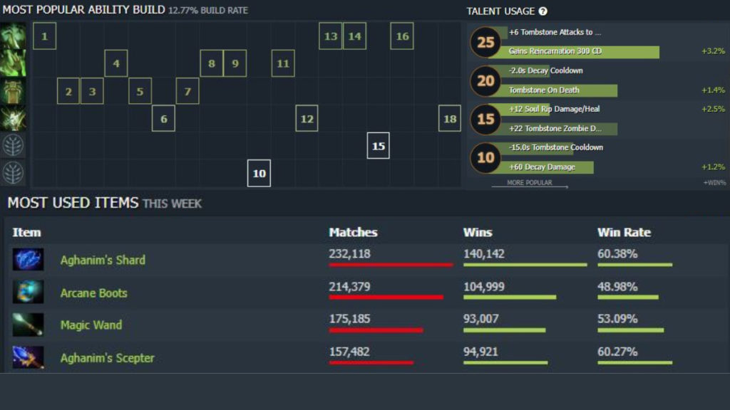 Undying standard build overview (Image via Dotabuff)
