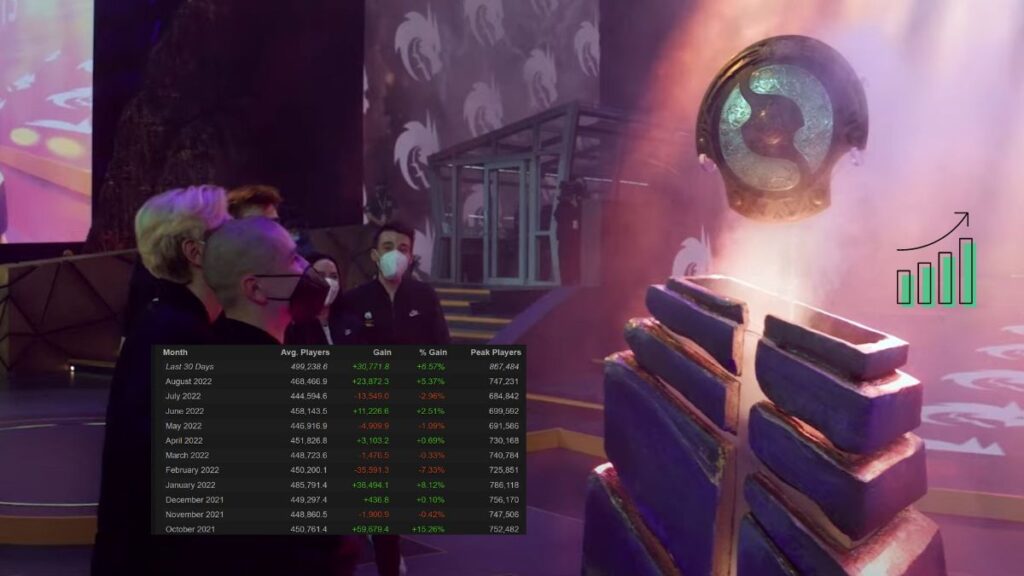 Dota 2 Player count spikes after True Sight &amp; Battle pass release
