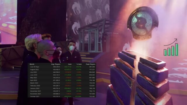 Dota 2 Player count spikes after True Sight & Battle pass release