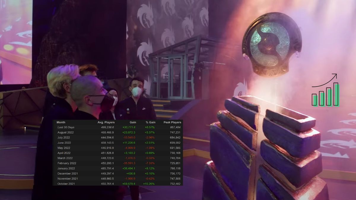 Dota 2 Player count spikes after True Sight & Battle pass release
