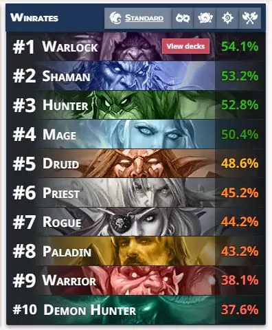 Class winrates before Hearthstone 24.0.3 patch nerfs - Image via HsReplay
