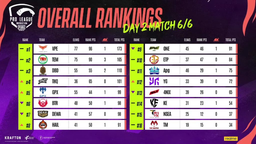 PMPL SEA Championship Play-Ins Overall Standings