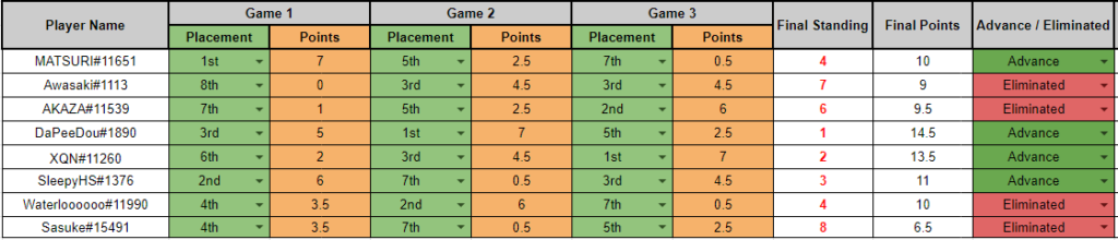 Stage 2 - Lobby 1 – Battlegrounds Lobby Legends Qualifier results – Image via HS Esports
